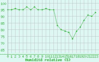 Courbe de l'humidit relative pour Verneuil (78)