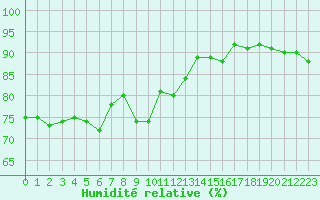 Courbe de l'humidit relative pour Gruissan (11)
