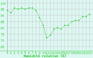Courbe de l'humidit relative pour Grenoble/St-Etienne-St-Geoirs (38)