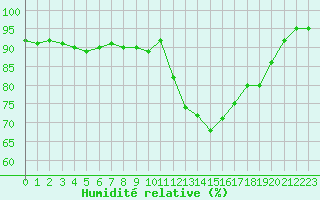 Courbe de l'humidit relative pour Dinard (35)