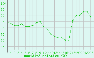 Courbe de l'humidit relative pour Prigueux (24)