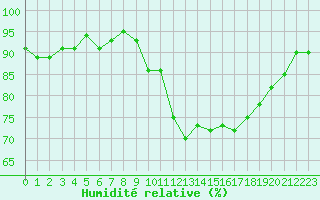 Courbe de l'humidit relative pour Grasque (13)