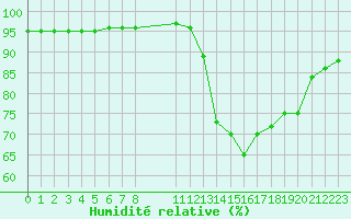 Courbe de l'humidit relative pour Nostang (56)