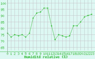 Courbe de l'humidit relative pour Ile d'Yeu - Saint-Sauveur (85)