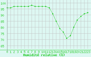 Courbe de l'humidit relative pour Guidel (56)