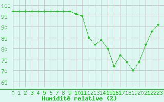 Courbe de l'humidit relative pour Ploumanac'h (22)