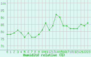Courbe de l'humidit relative pour Agde (34)