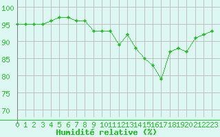 Courbe de l'humidit relative pour Villarzel (Sw)