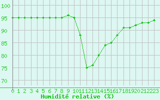 Courbe de l'humidit relative pour Preonzo (Sw)