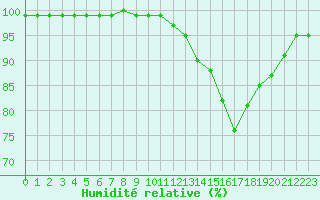 Courbe de l'humidit relative pour Lobbes (Be)