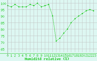 Courbe de l'humidit relative pour Cernay-la-Ville (78)