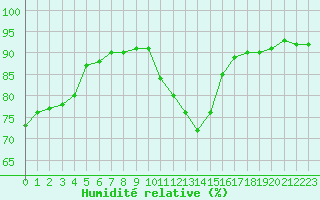 Courbe de l'humidit relative pour Auxerre-Perrigny (89)