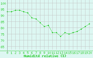 Courbe de l'humidit relative pour Cap Gris-Nez (62)