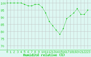 Courbe de l'humidit relative pour Saint-Quentin (02)