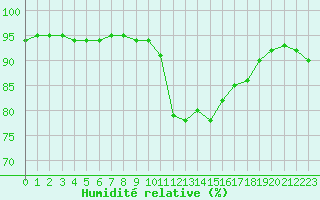 Courbe de l'humidit relative pour Ontinyent (Esp)