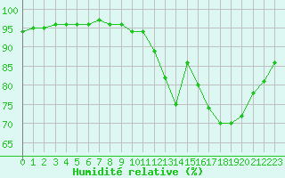 Courbe de l'humidit relative pour Mende - Chabrits (48)