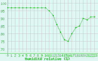 Courbe de l'humidit relative pour Grimentz (Sw)