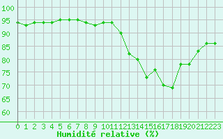 Courbe de l'humidit relative pour Leign-les-Bois (86)