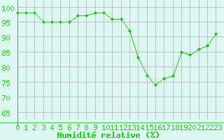 Courbe de l'humidit relative pour La Beaume (05)