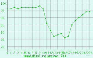 Courbe de l'humidit relative pour Bziers Cap d'Agde (34)