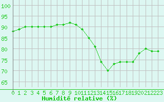 Courbe de l'humidit relative pour Montlimar (26)