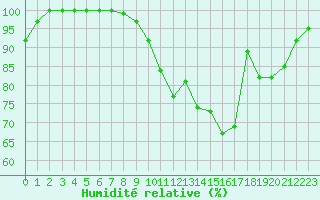 Courbe de l'humidit relative pour Saint-Dizier (52)