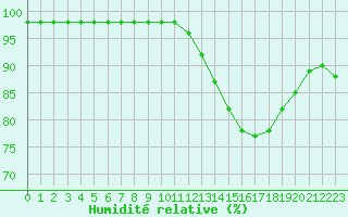 Courbe de l'humidit relative pour Saint-Bonnet-de-Bellac (87)