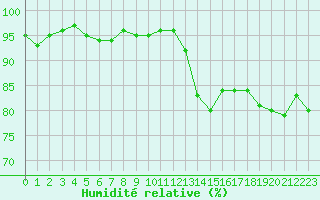 Courbe de l'humidit relative pour Les Pennes-Mirabeau (13)