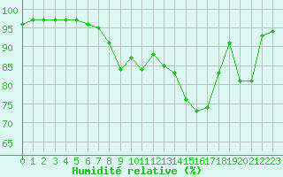 Courbe de l'humidit relative pour Biarritz (64)