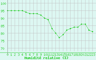 Courbe de l'humidit relative pour Izegem (Be)