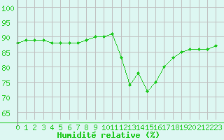 Courbe de l'humidit relative pour Croisette (62)