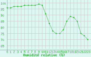 Courbe de l'humidit relative pour Melun (77)