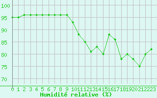 Courbe de l'humidit relative pour Saint-Bonnet-de-Bellac (87)