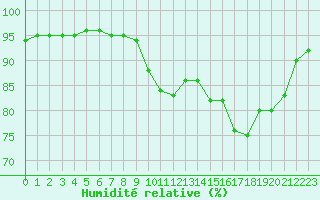 Courbe de l'humidit relative pour Vannes-Sn (56)