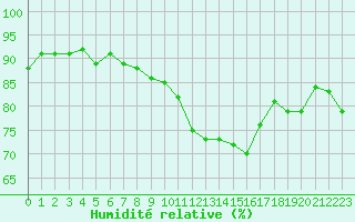 Courbe de l'humidit relative pour Sallles d'Aude (11)