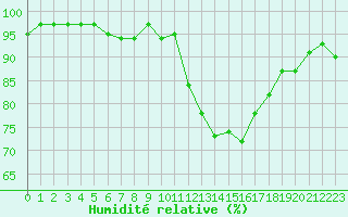 Courbe de l'humidit relative pour Le Luc (83)