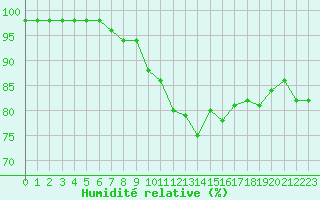 Courbe de l'humidit relative pour Landivisiau (29)