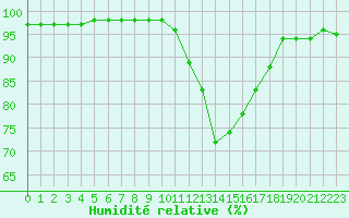 Courbe de l'humidit relative pour Cap de la Hve (76)
