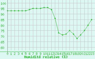Courbe de l'humidit relative pour Guidel (56)