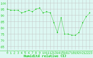 Courbe de l'humidit relative pour Grardmer (88)