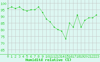 Courbe de l'humidit relative pour Pinsot (38)