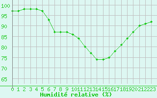 Courbe de l'humidit relative pour Le Bourget (93)