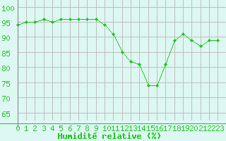 Courbe de l'humidit relative pour Avignon (84)