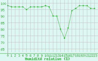 Courbe de l'humidit relative pour Dole-Tavaux (39)