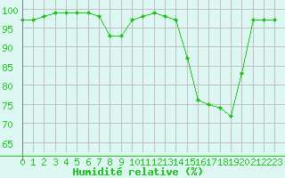 Courbe de l'humidit relative pour Harville (88)