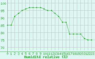 Courbe de l'humidit relative pour Dieppe (76)