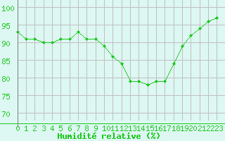 Courbe de l'humidit relative pour Ploumanac'h (22)