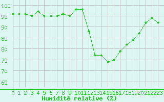 Courbe de l'humidit relative pour Almenches (61)
