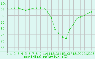 Courbe de l'humidit relative pour Manlleu (Esp)