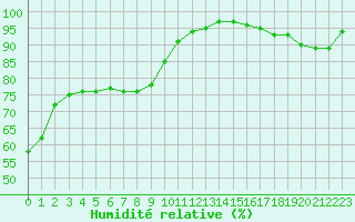 Courbe de l'humidit relative pour Lorient (56)
